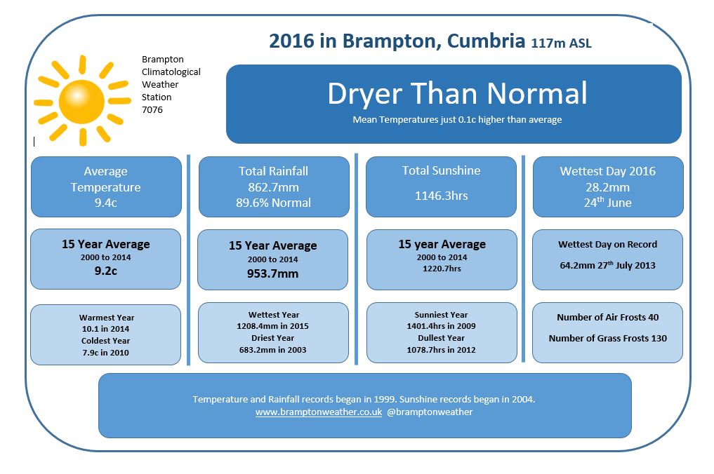 Brampton Weather Home